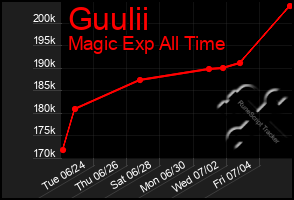Total Graph of Guulii