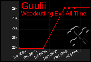 Total Graph of Guulii
