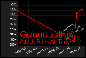 Total Graph of Guuuuuuthix