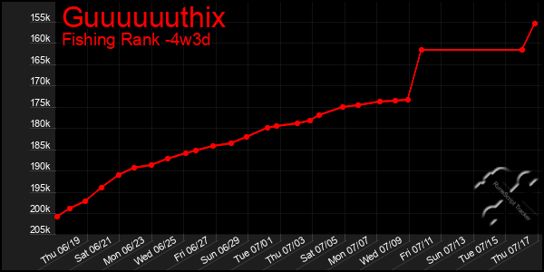 Last 31 Days Graph of Guuuuuuthix