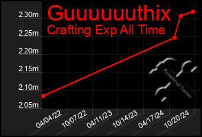 Total Graph of Guuuuuuthix