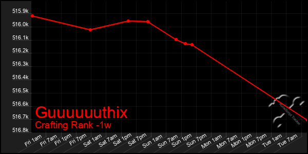 Last 7 Days Graph of Guuuuuuthix