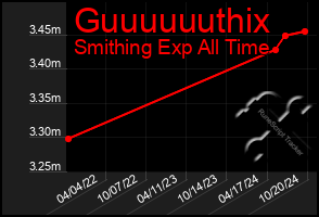 Total Graph of Guuuuuuthix