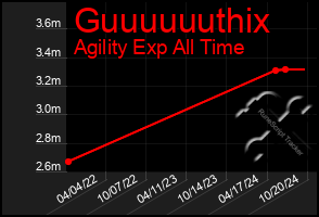 Total Graph of Guuuuuuthix