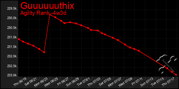 Last 31 Days Graph of Guuuuuuthix