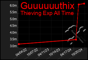 Total Graph of Guuuuuuthix