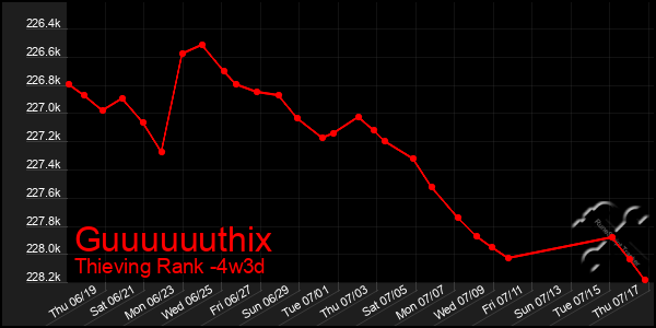 Last 31 Days Graph of Guuuuuuthix
