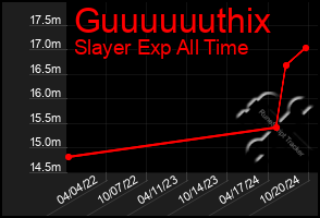 Total Graph of Guuuuuuthix