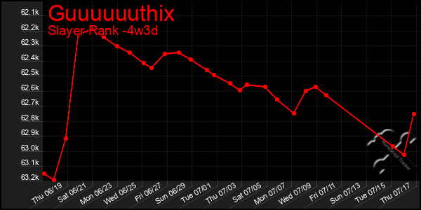 Last 31 Days Graph of Guuuuuuthix