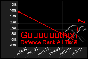 Total Graph of Guuuuuuthix