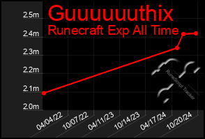 Total Graph of Guuuuuuthix