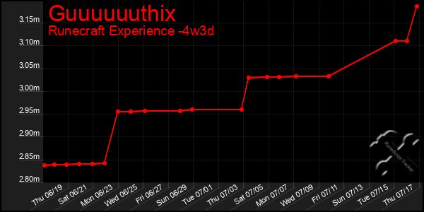 Last 31 Days Graph of Guuuuuuthix