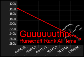 Total Graph of Guuuuuuthix