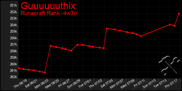 Last 31 Days Graph of Guuuuuuthix