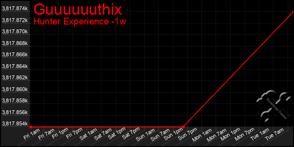 Last 7 Days Graph of Guuuuuuthix