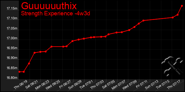 Last 31 Days Graph of Guuuuuuthix