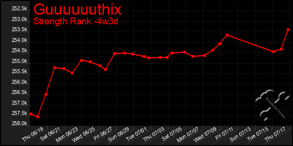 Last 31 Days Graph of Guuuuuuthix
