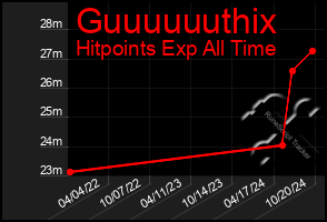 Total Graph of Guuuuuuthix