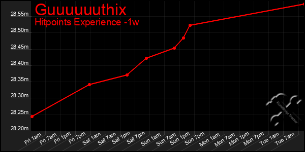 Last 7 Days Graph of Guuuuuuthix