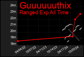 Total Graph of Guuuuuuthix