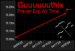 Total Graph of Guuuuuuthix