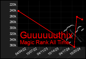 Total Graph of Guuuuuuthix