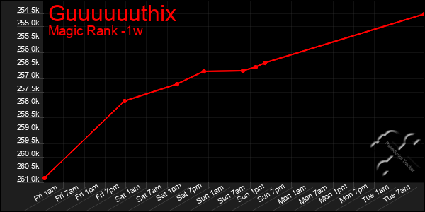 Last 7 Days Graph of Guuuuuuthix