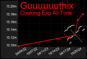 Total Graph of Guuuuuuthix