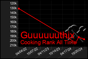 Total Graph of Guuuuuuthix