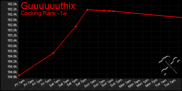 Last 7 Days Graph of Guuuuuuthix