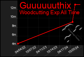 Total Graph of Guuuuuuthix