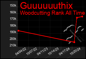 Total Graph of Guuuuuuthix