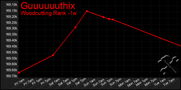 Last 7 Days Graph of Guuuuuuthix