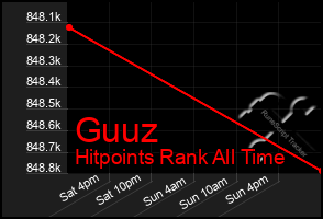 Total Graph of Guuz