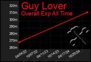 Total Graph of Guy Lover