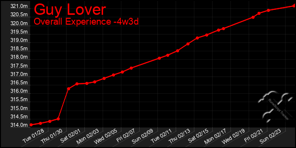 Last 31 Days Graph of Guy Lover