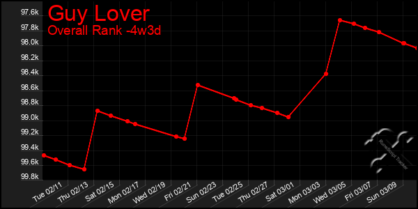 Last 31 Days Graph of Guy Lover