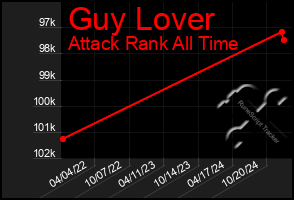 Total Graph of Guy Lover