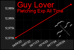 Total Graph of Guy Lover