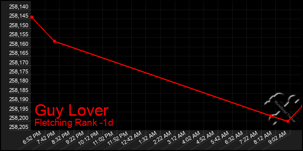 Last 24 Hours Graph of Guy Lover