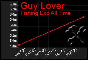 Total Graph of Guy Lover