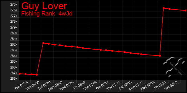 Last 31 Days Graph of Guy Lover