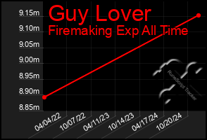 Total Graph of Guy Lover