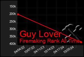 Total Graph of Guy Lover