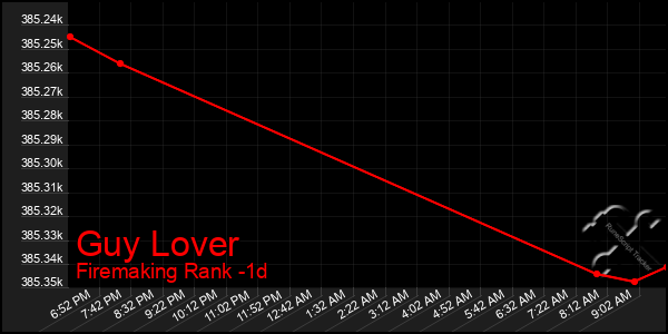 Last 24 Hours Graph of Guy Lover