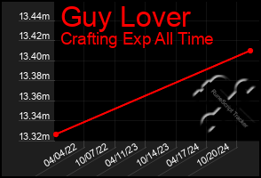 Total Graph of Guy Lover