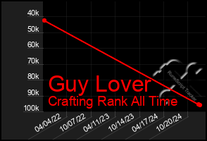 Total Graph of Guy Lover