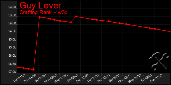 Last 31 Days Graph of Guy Lover