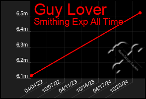 Total Graph of Guy Lover