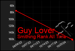 Total Graph of Guy Lover